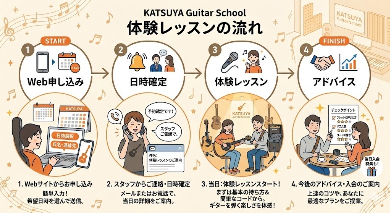 KATSUYAギタースクール体験レッスンの流れ