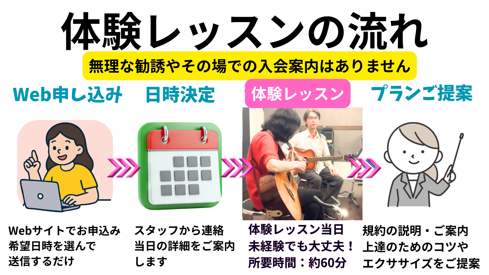 体験レッスンの流れ